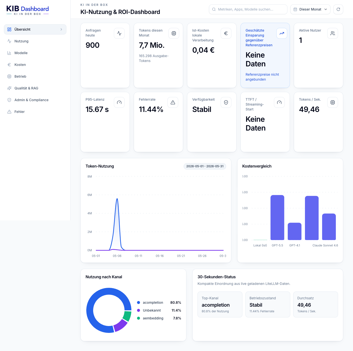 Vorschau des KIB Dashboards